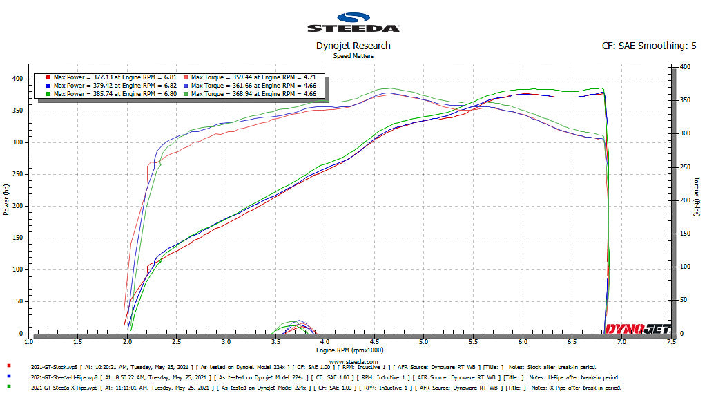 Steeda Mustang X Pipe (GT) 2015 - 2025+