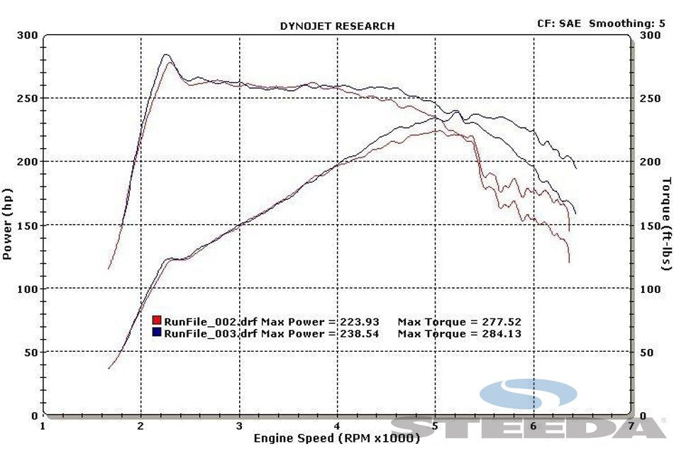 Steeda Focus ST Cold Air Intake