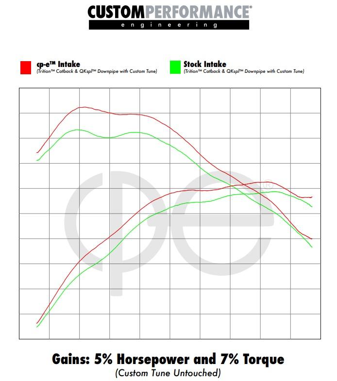 CP-E Focus RS O dinamômetro do sistema de admissão mk3 mostra ganhos de 5% de potência e 7% de torque com o mesmo tune