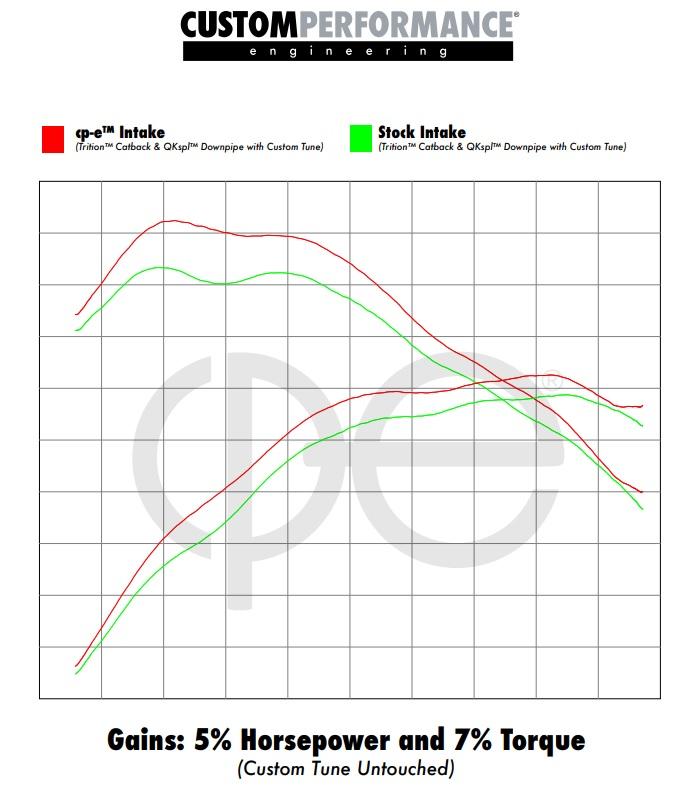 CP-E Focus RS Το mk3 σύστημα εισαγωγής dyno δείχνει 5% ιπποδύναμη και 7% κέρδη ροπής με το ίδιο tune