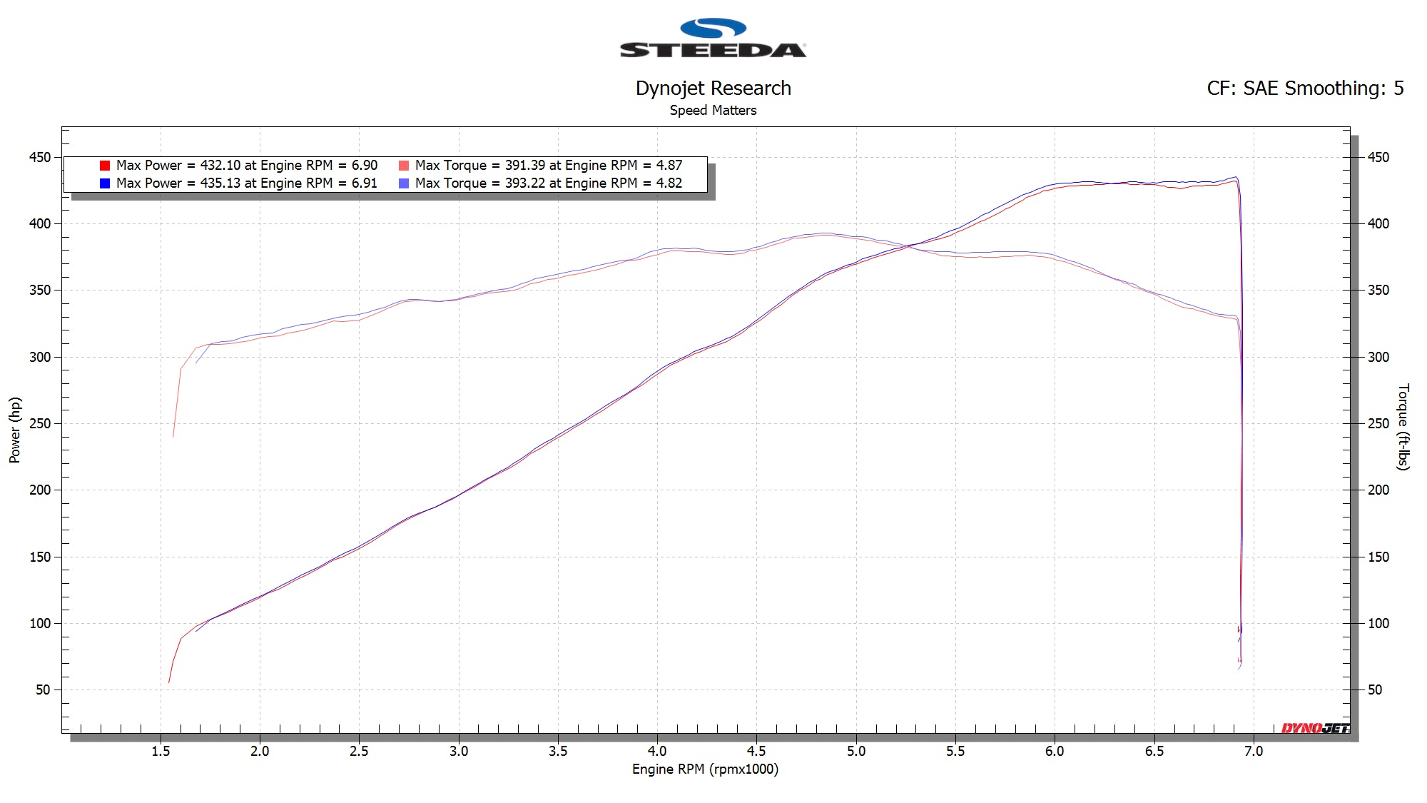 Steeda Mustang GT / Dark Horse 5.0L High-Flow Air Filters - Pair (2024+)