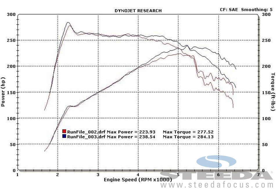 Σέεντα Focus ST Εισαγωγή κρύου αέρα