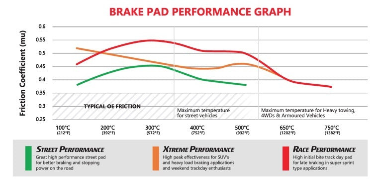Pastilhas de freio traseiro DBA Extreme Performance para Ranger Raptor 2019-2023